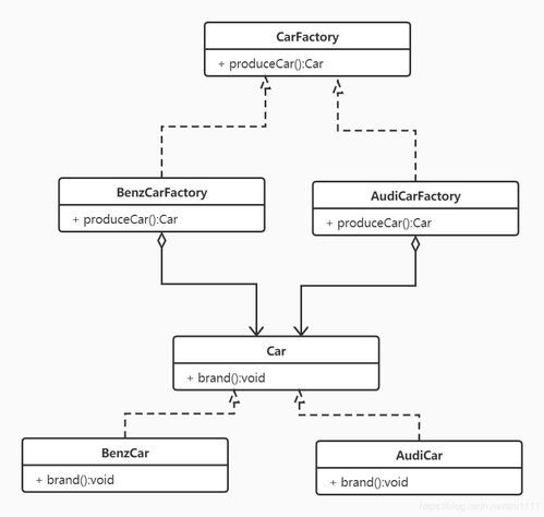 設(shè)計模型之工廠模式 含uml完整實例