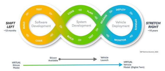 軟件定義汽車未來趨勢(shì):革新產(chǎn)品開發(fā)生命周期