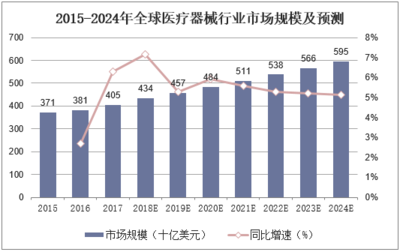 2018年我國(guó)醫(yī)療器械市場(chǎng)格局分析 高端技術(shù)產(chǎn)品開發(fā)仍處于弱勢(shì)